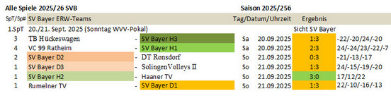 Spieltag 24/25 &copy;2025 SV Bayer